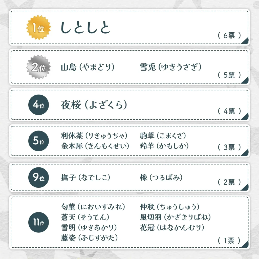 四季織のランキング画像